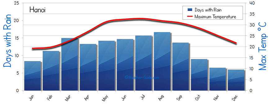 Hanoi Weather Averages