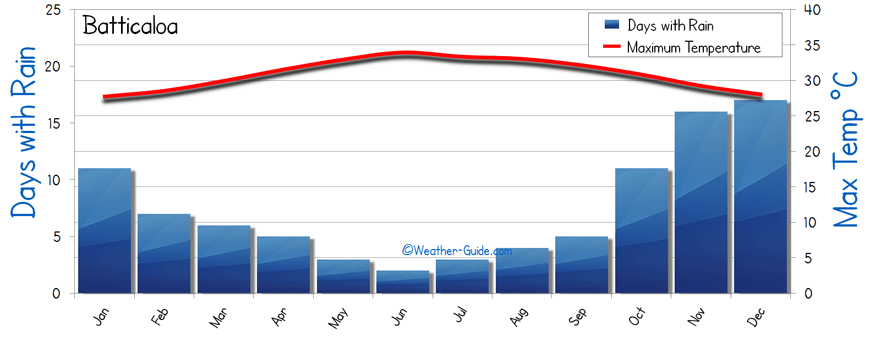 Batticaloa Weather Averages