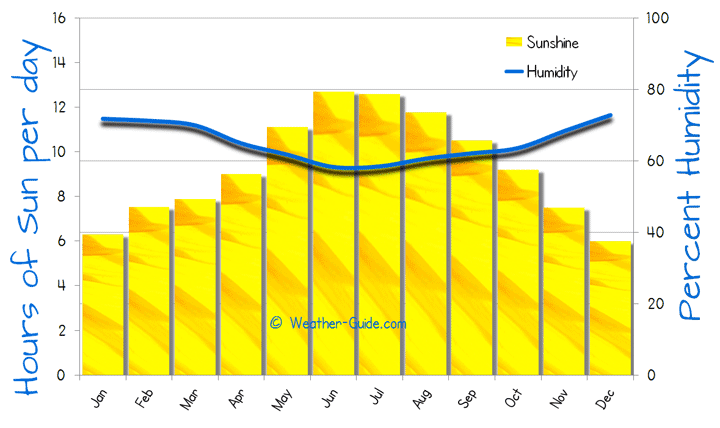 Paphos Weather Averages