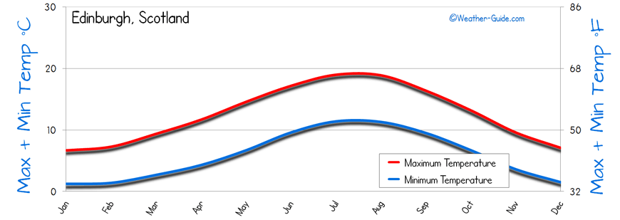 Edinburgh Weather Averages