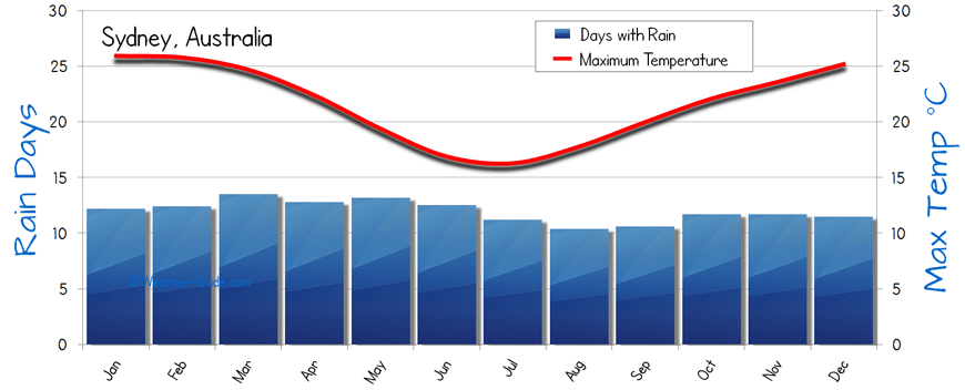 Sydney Weather Monthly Sydney Water Temperature Australia Sea