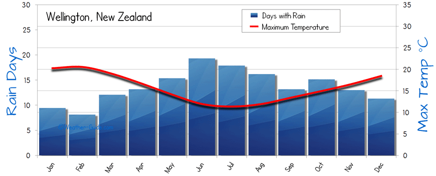 Wellington Weather Averages