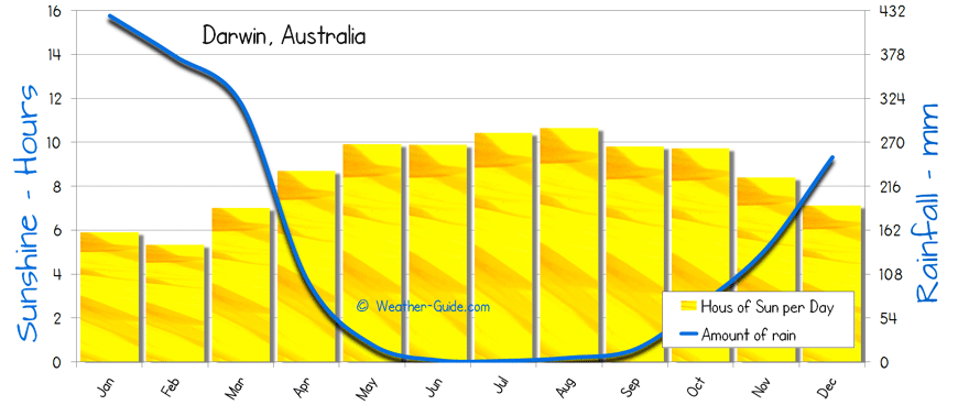 Darwin Weather Averages