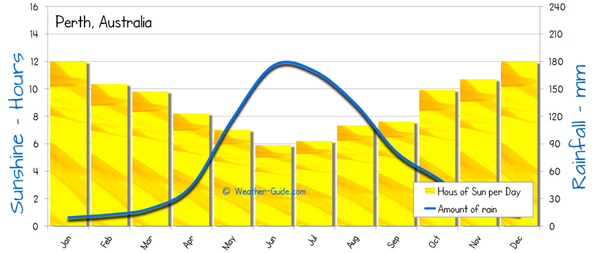 Perth Weather Averages