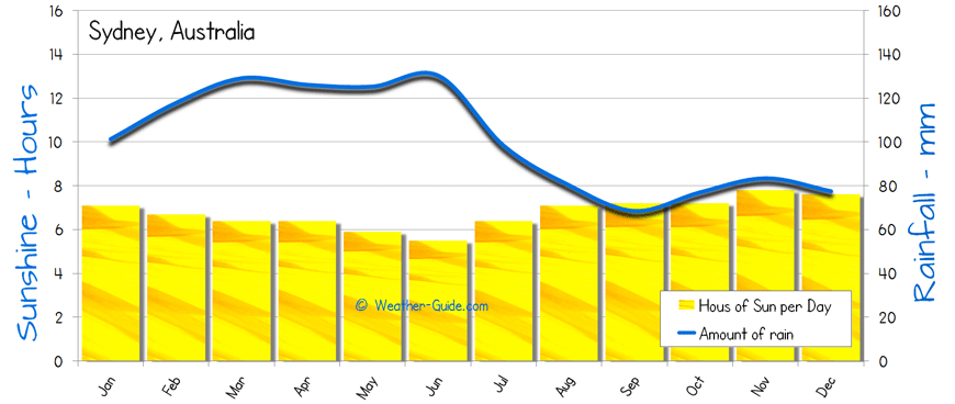 Sydney Weather Averages