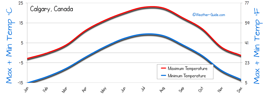 Calgary Weather Averages