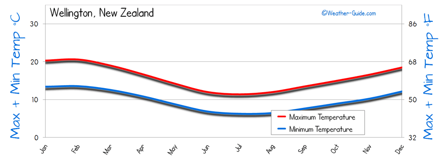 Wellington Weather Averages