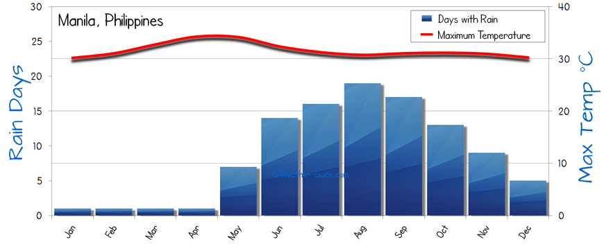 Manila Weather Averages