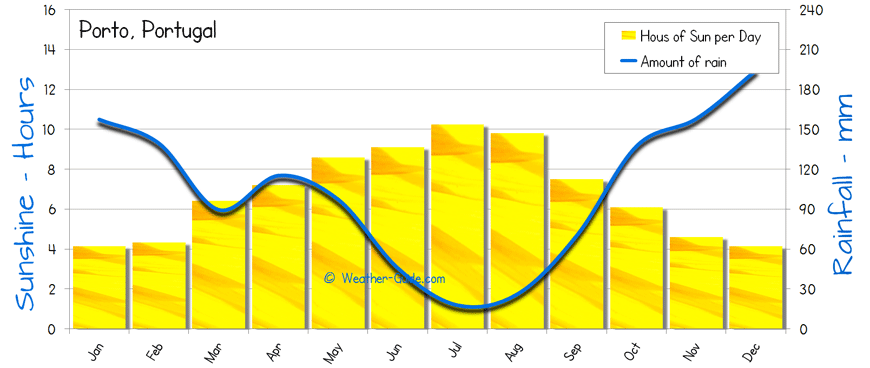 Porto Weather Averages