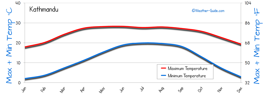 Kathmandu Weather Averages