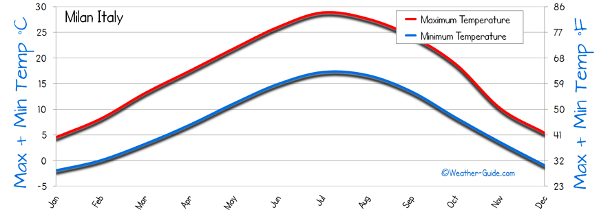 Milan Weather Averages