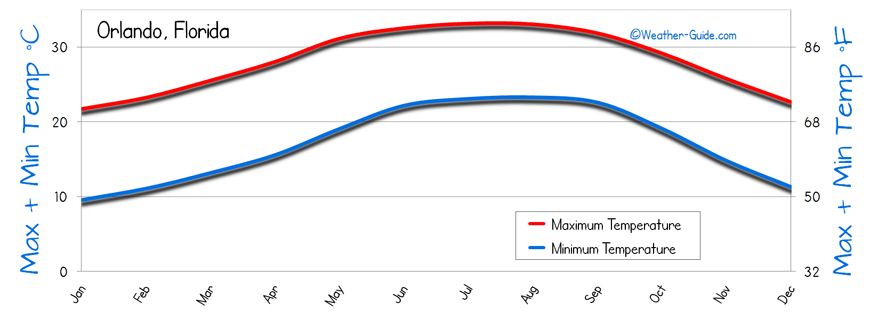 Orlando Weather Averages
