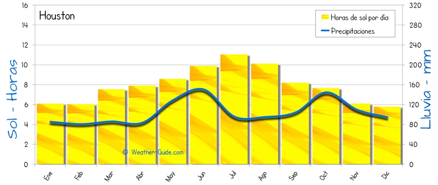 Houston clima anual