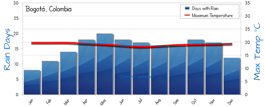 Bogota Weather Averages