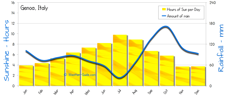 Genoa Weather Averages