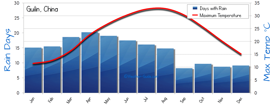 Guilin China Weather Averages