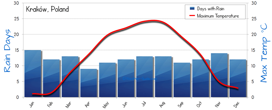 Krakow Weather Averages