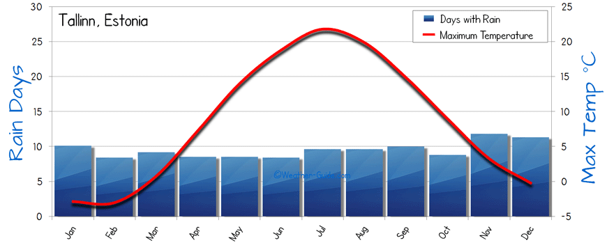 Tallinn Weather Averages