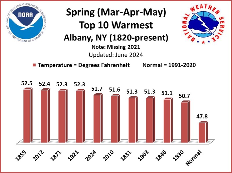 Albany NY Temperature Extremes & Records