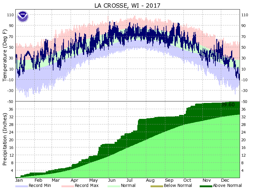 2017 La Crosse Climate Summary