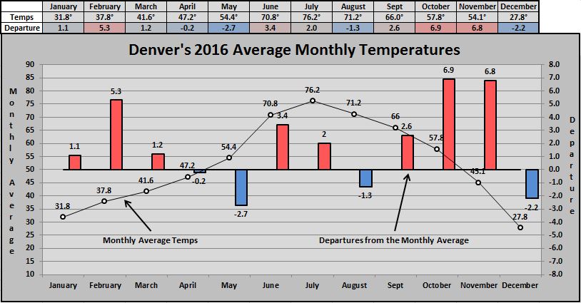Denver's 2016 Climate Summary
