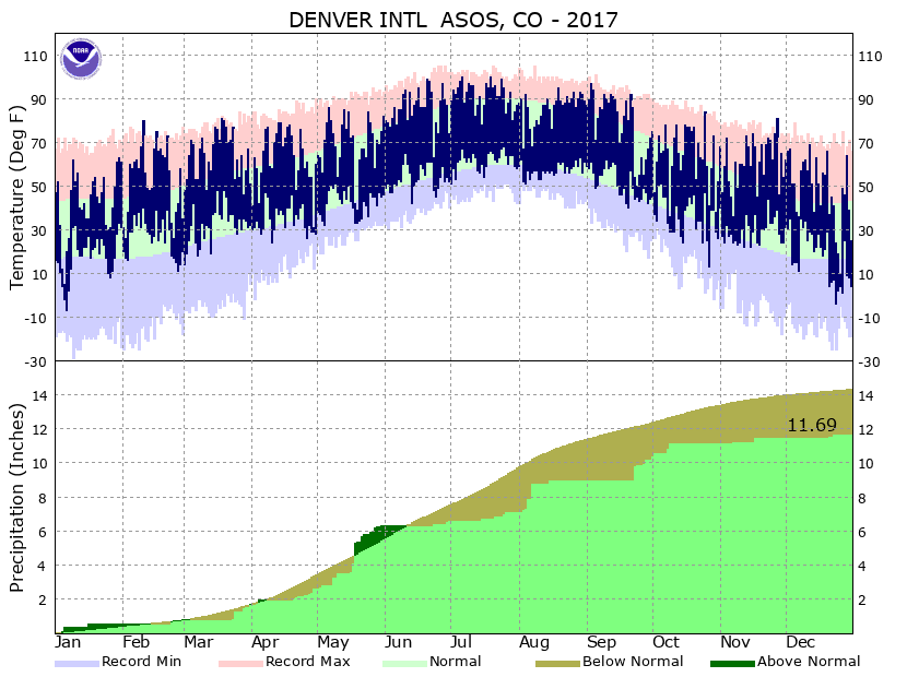 NWS Boulder Denver Local Climate Information