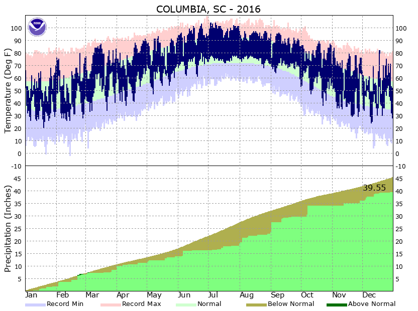 Columbia Metro Climate Plots for 2016