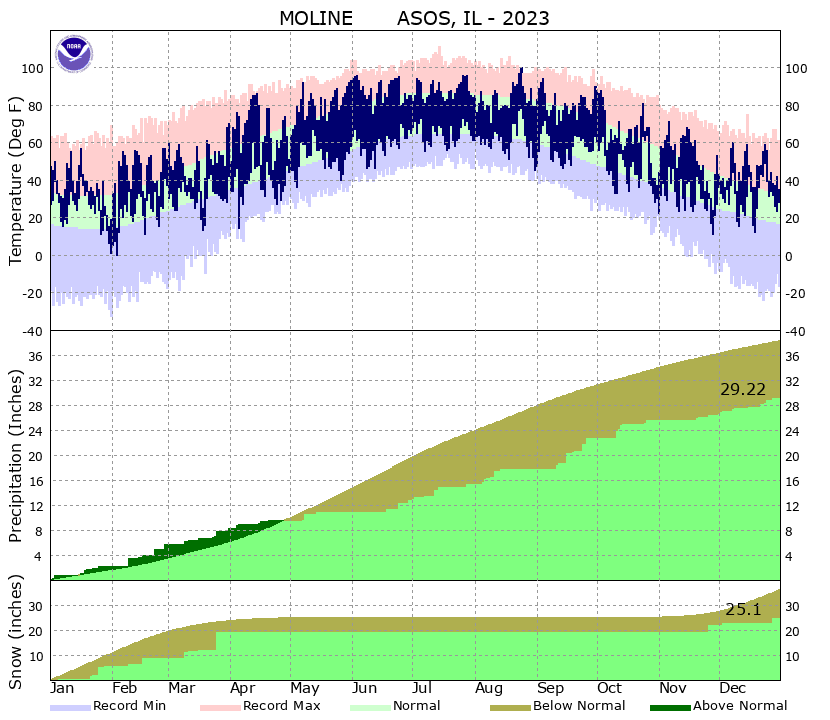 Yearly Monthly Climate Graphs
