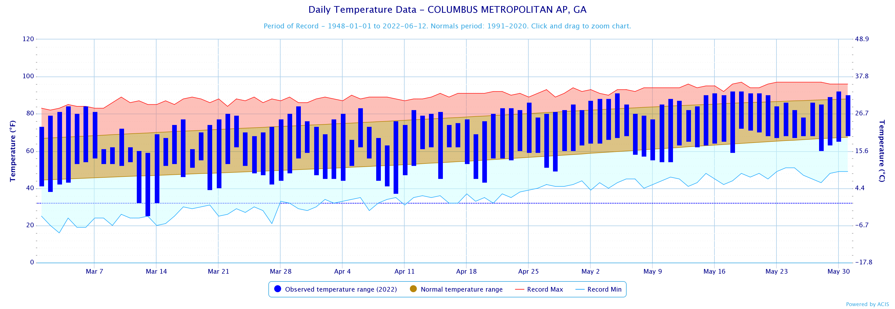 Spring 2022 Climate Summary