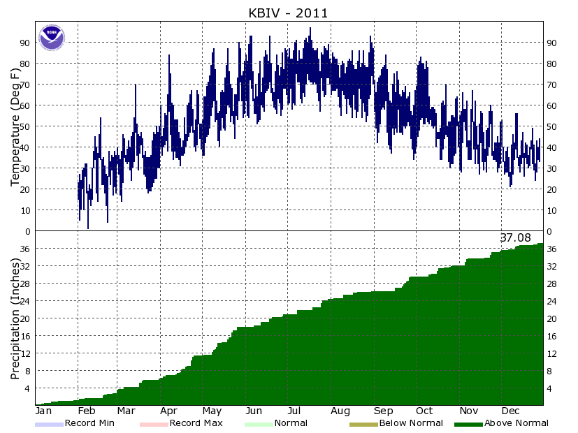 Holland 2011 Climate Graphs