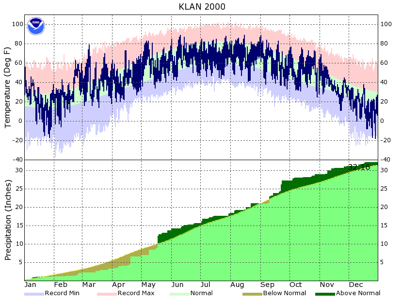 Lansing 2000 Climate Graphs