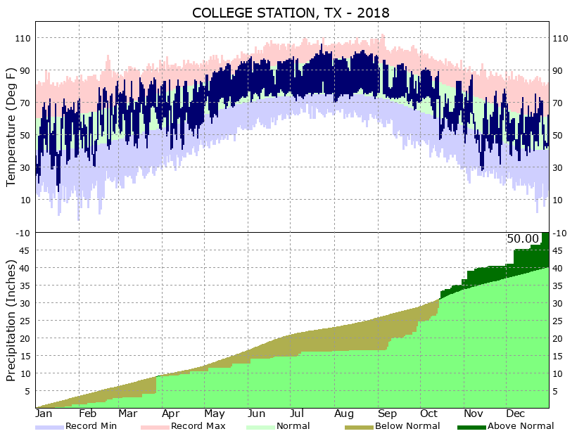 College Station Climate Data
