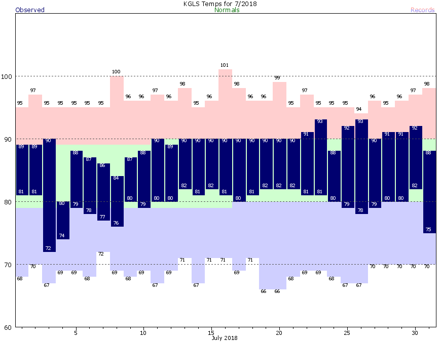 Galveston Climate Data