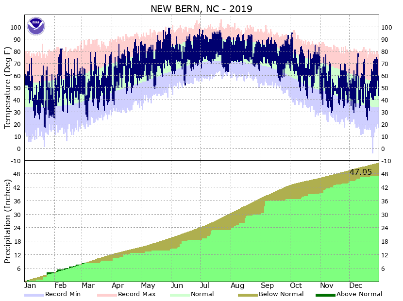 Yearly/Monthly Climate Plots