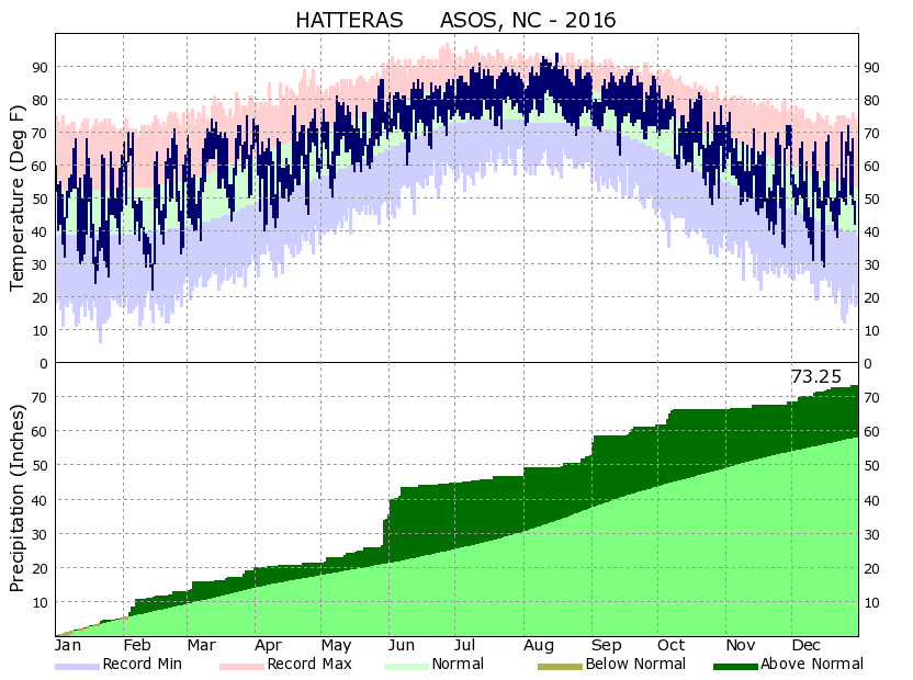 Cape Hatteras Yearly/Monthly Climate Plots