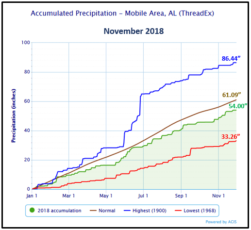 November 2018 Graphical Climate Summaries Mobile/Pensacola