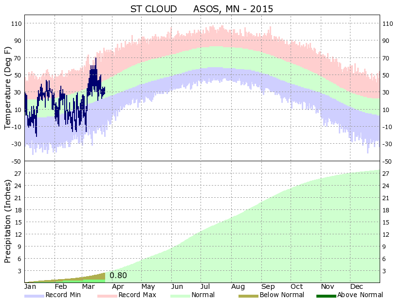 November 2016 Saint Cloud Weather Summary St. Cloud State University