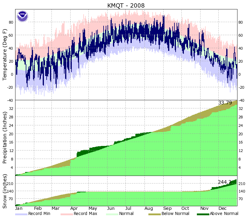 Annual Temperature and Precipitation Graphs