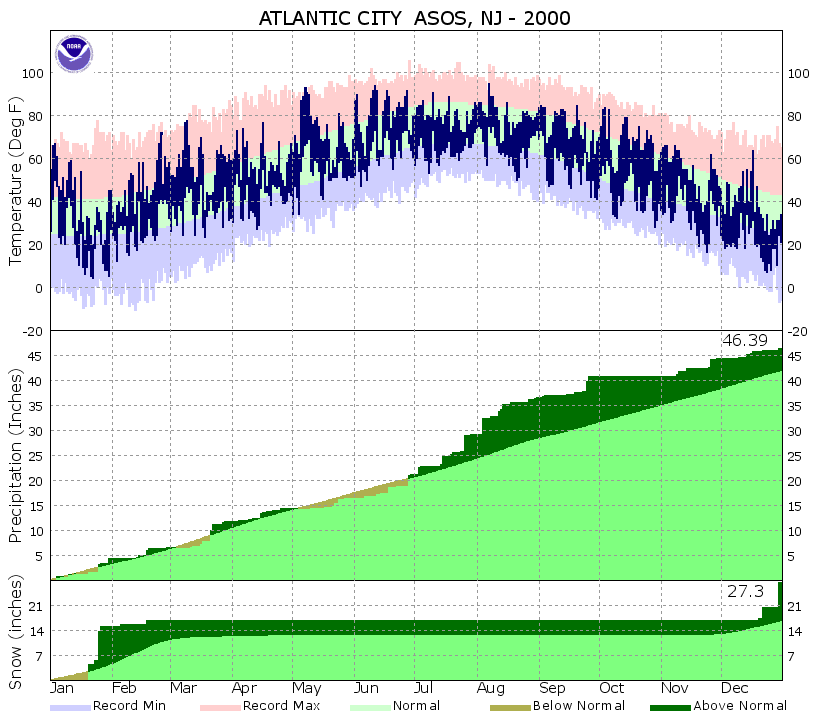 Atlantic City Pomona (KACY) Climate Archive
