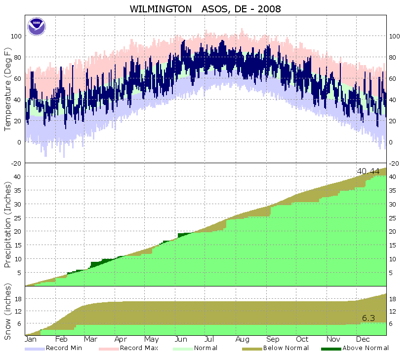 Wilmington (KILG) Climate Archive