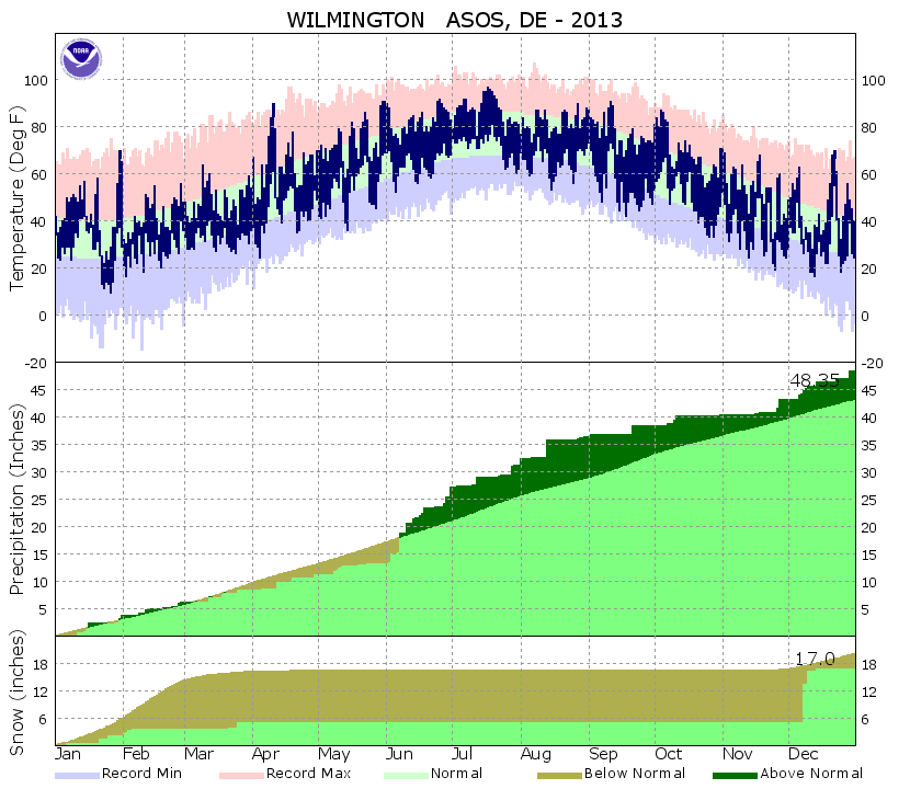 Wilmington (KILG) Climate Archive