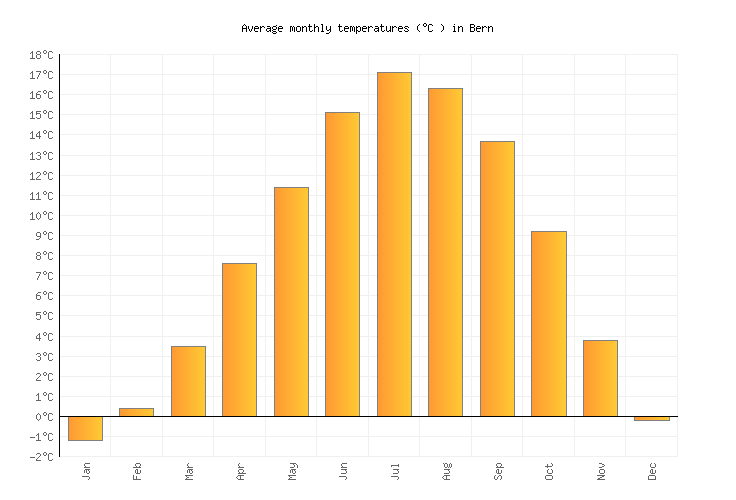Bern Weather averages & monthly Temperatures Switzerland Weather2Visit