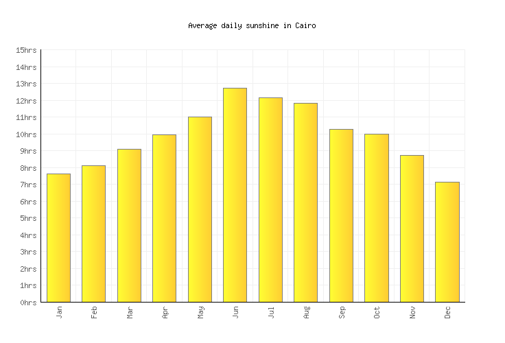 Cairo Weather averages & monthly Temperatures Egypt Weather2Visit