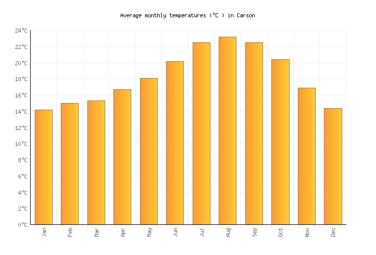 Carson Weather in February 2024 United States Averages Weather2Visit
