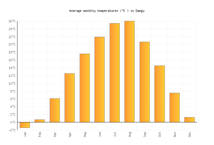 Daegu Weather averages & monthly Temperatures South Korea Weather2Visit