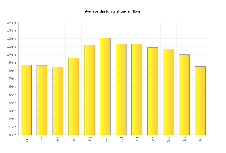 Doha Weather averages & monthly Temperatures Qatar Weather2Visit