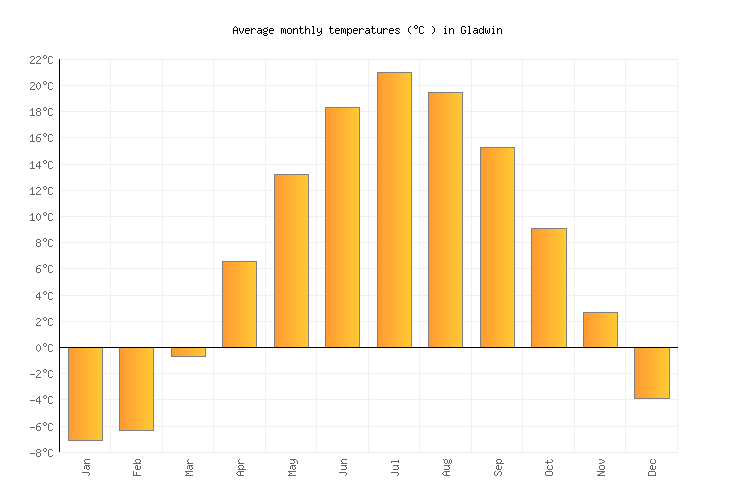 Gladwin Weather in August 2024 United States Averages Weather2Visit
