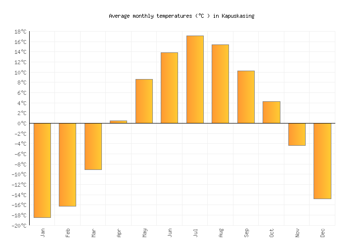 Kapuskasing Weather averages & monthly Temperatures Canada Weather