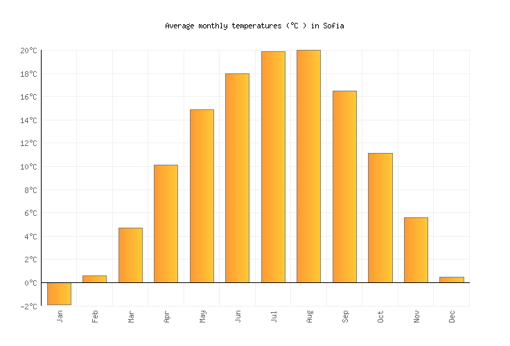 Sofia Weather averages & monthly Temperatures Bulgaria Weather2Visit