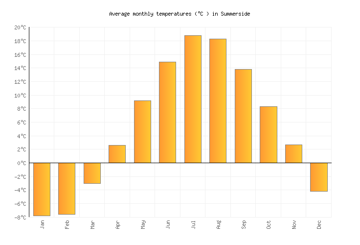 Summerside Weather averages & monthly Temperatures Canada Weather2